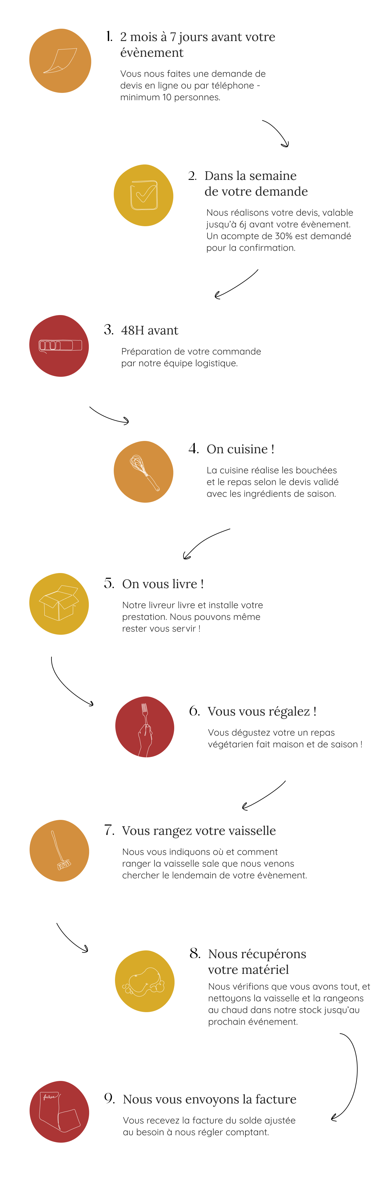 Infographie comment fonctionne le traiteur Bonsigne