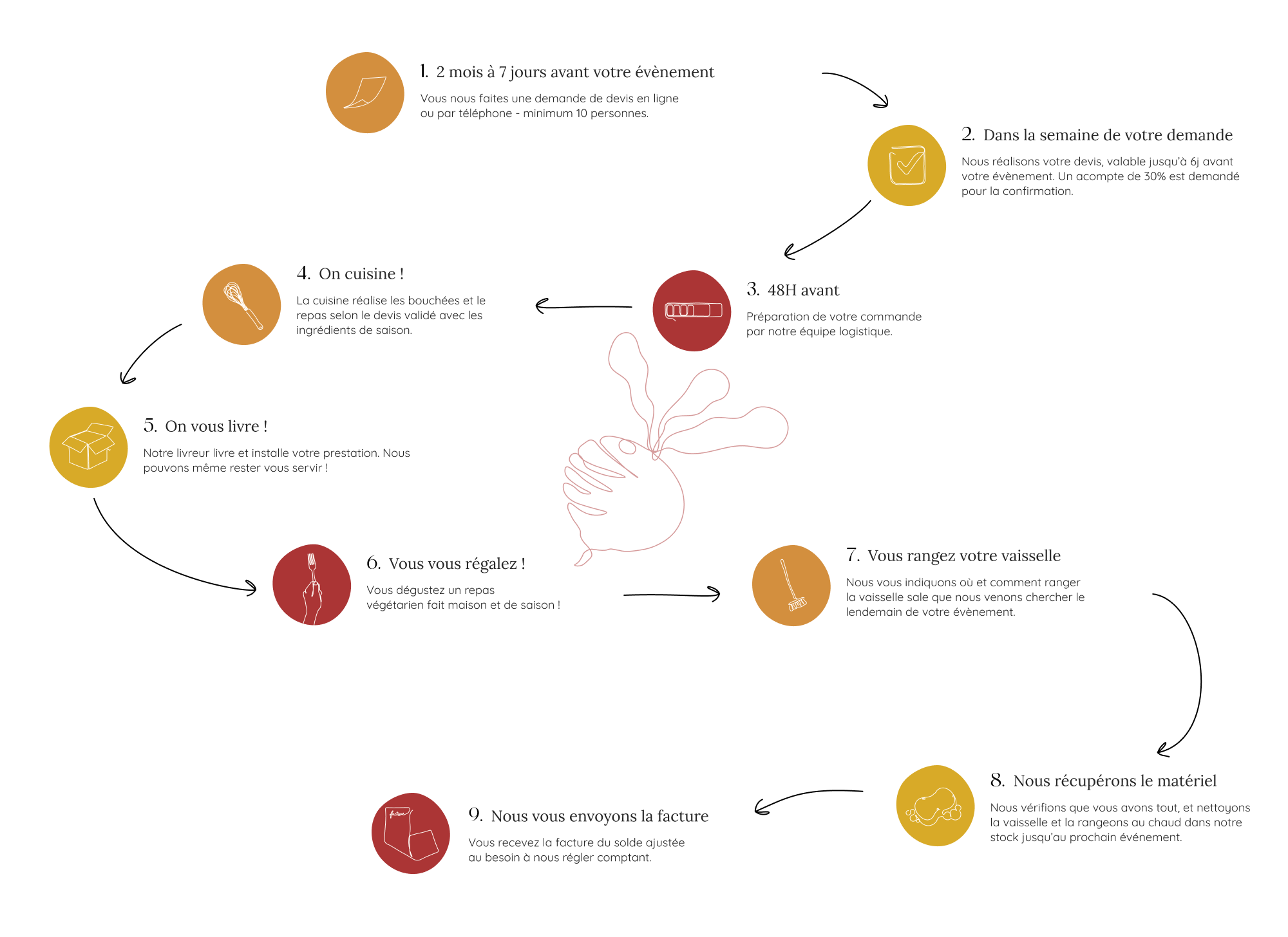 Infographie comment fonctionne le traiteur Bonsigne