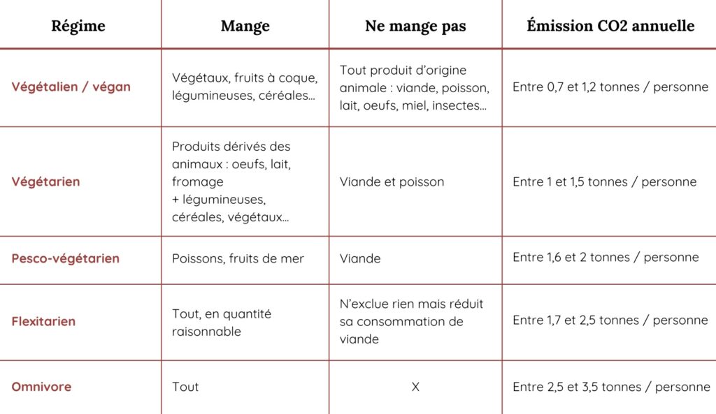 Tableau récapitulatif des différents régimes alimentaires